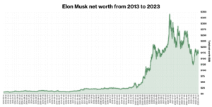 Elon Musk Net Worth 2026 in Rupees
