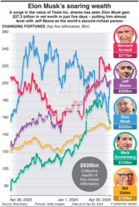 Elon Musk Net Worth 2026 in Rupees
